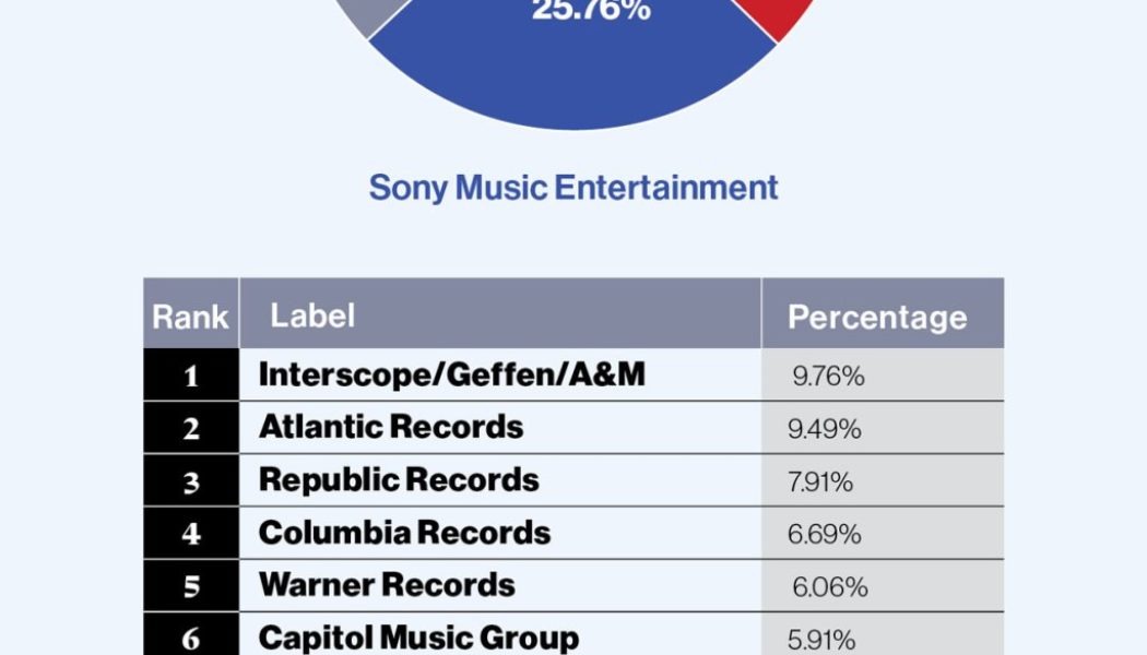 Record Label Market Share Q1 2022: Interscope Leads, Indies Gain, Disney Surges Into Top 10