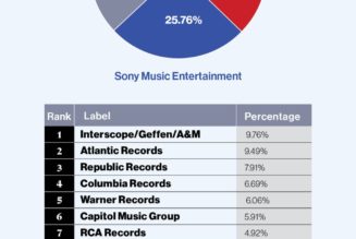Record Label Market Share Q1 2022: Interscope Leads, Indies Gain, Disney Surges Into Top 10