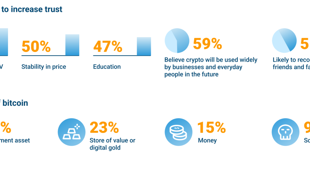 Singaporean investors’ appetite for crypto is key to mainstream adoption — Survey