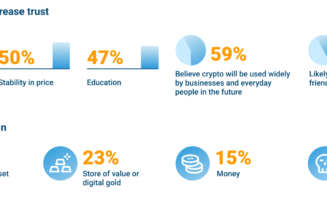 Singaporean investors’ appetite for crypto is key to mainstream adoption — Survey