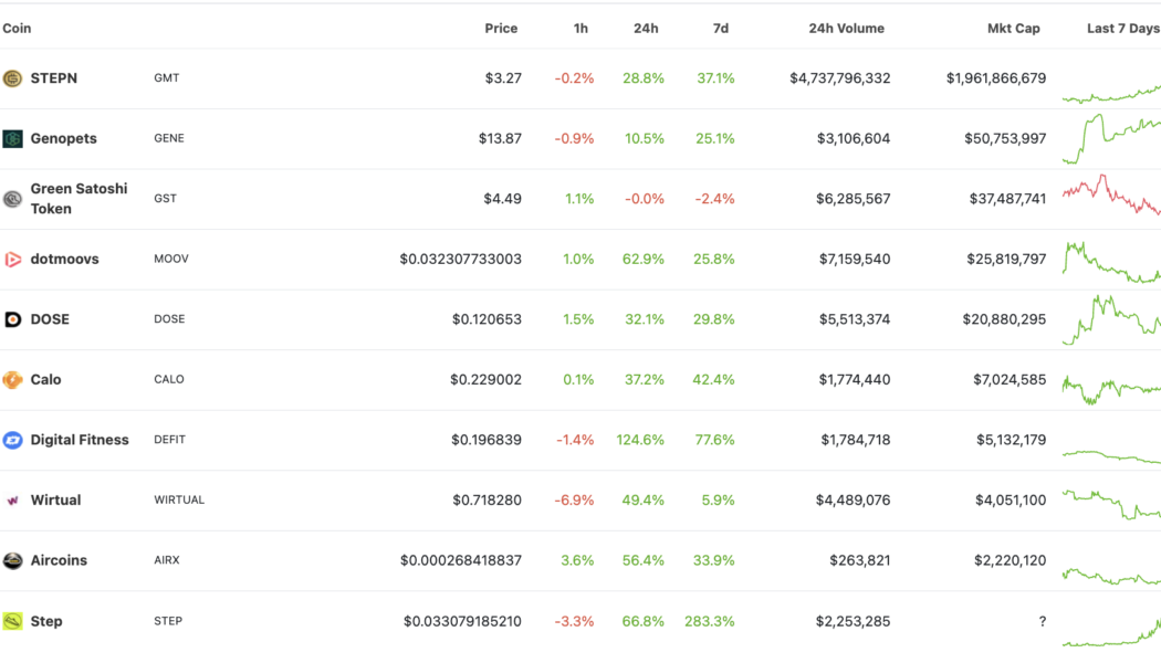 Solana’s STEPN hits record high as GMT price skyrockets 34,000% in over a month