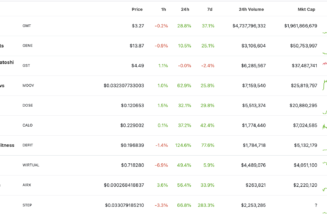 Solana’s STEPN hits record high as GMT price skyrockets 34,000% in over a month
