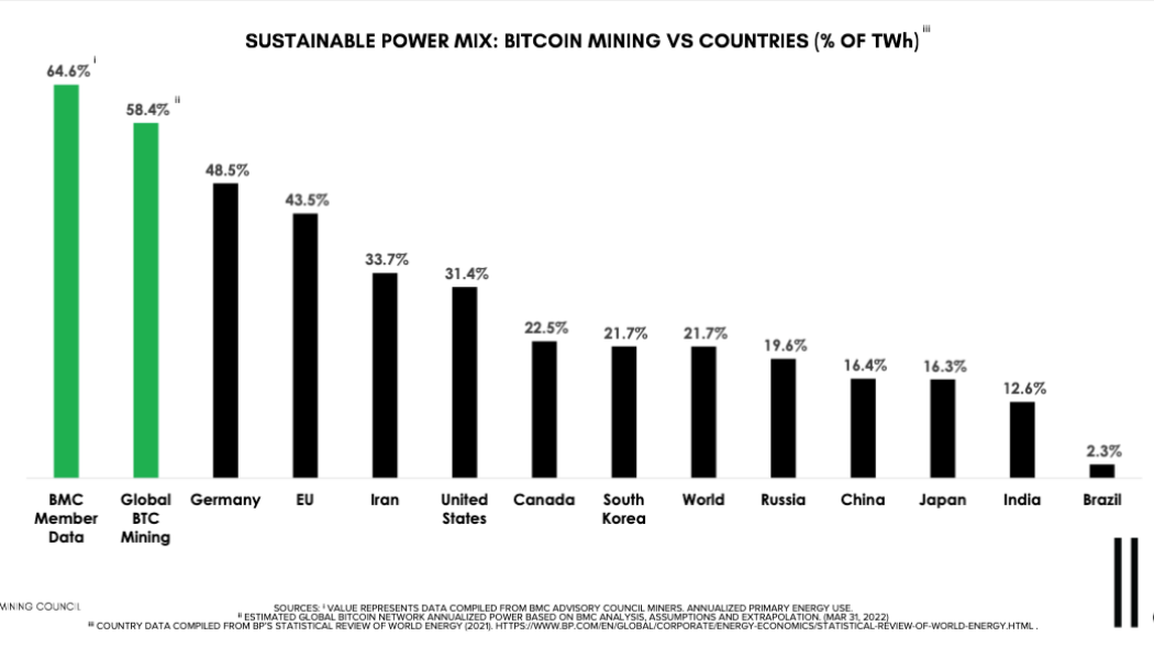 Sustainable energy usage for BTC mining grows nearly 60% in a year