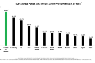 Sustainable energy usage for BTC mining grows nearly 60% in a year