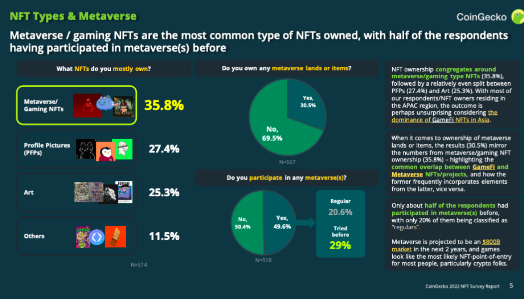 The NFT sector is projected to move around $800 billion over next 2 years: Report
