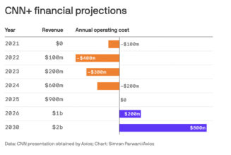 This chart might explain why CNN Plus shut down early