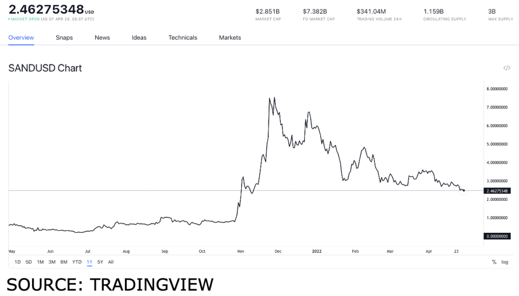 Top metaverse tokens that will take your earnings to the next level
