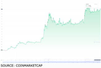 Top trending tokens of April 26, 2022: GMT, APE, XCAD and EOS