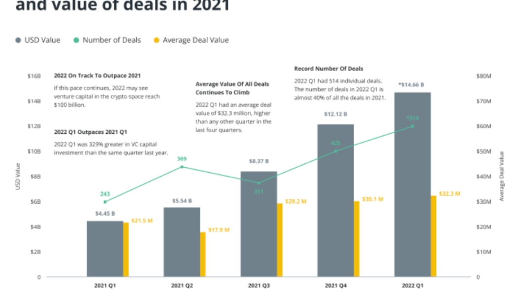 VC Roundup: Gaming, crypto fintech and blockchain infrastructure dominate venture capital rounds