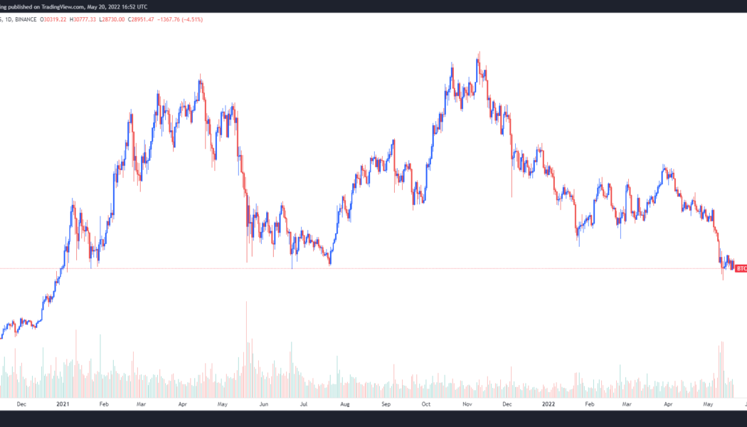 20% drop in the S&P 500 puts stocks in a bear market, Bitcoin and altcoins follow