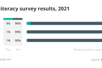 Accessibility is the main barrier to crypto adoption — Here are the solutions