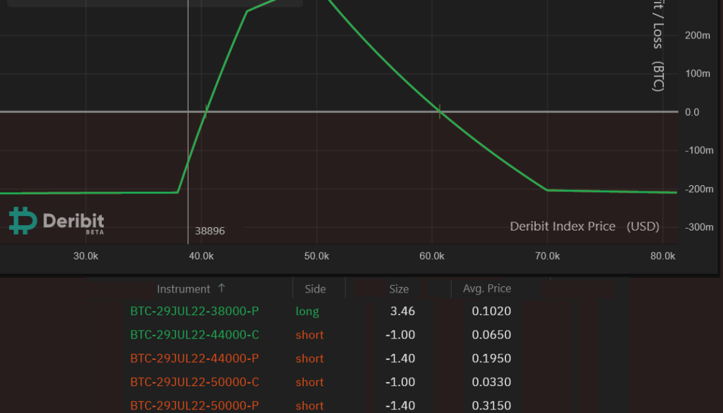 Afraid to buy the dip? Bitcoin options provide a safer way to ‘go long’ from $38K