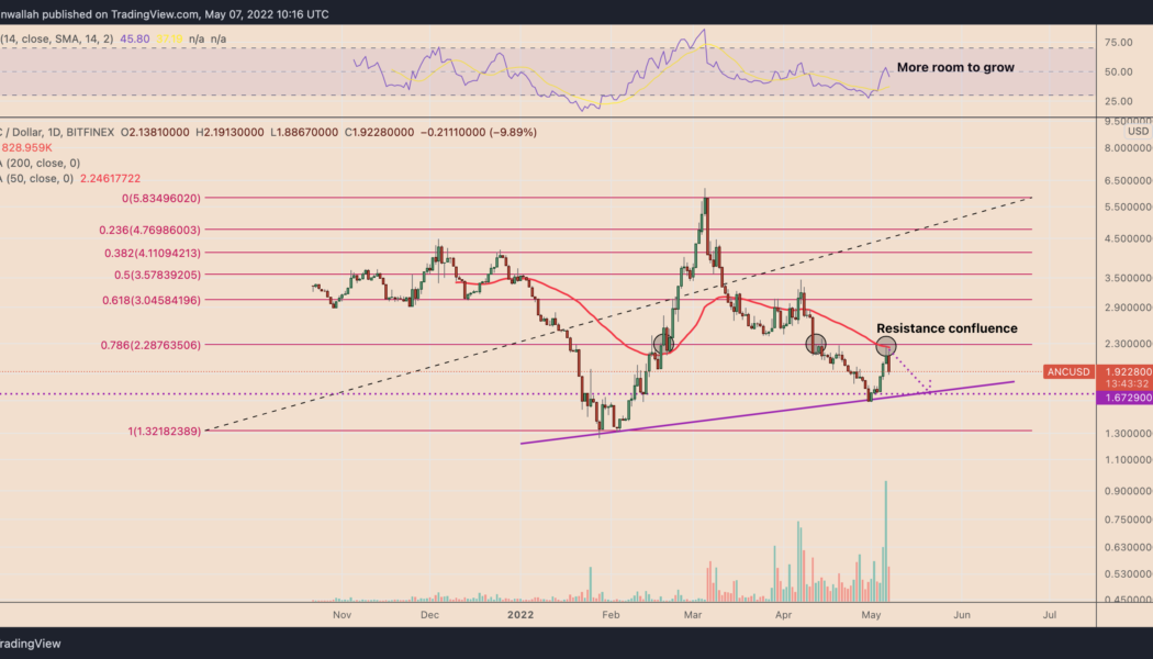 Anchor Protocol rebounds sharply after falling 70% in just two months — what’s next for ANC?