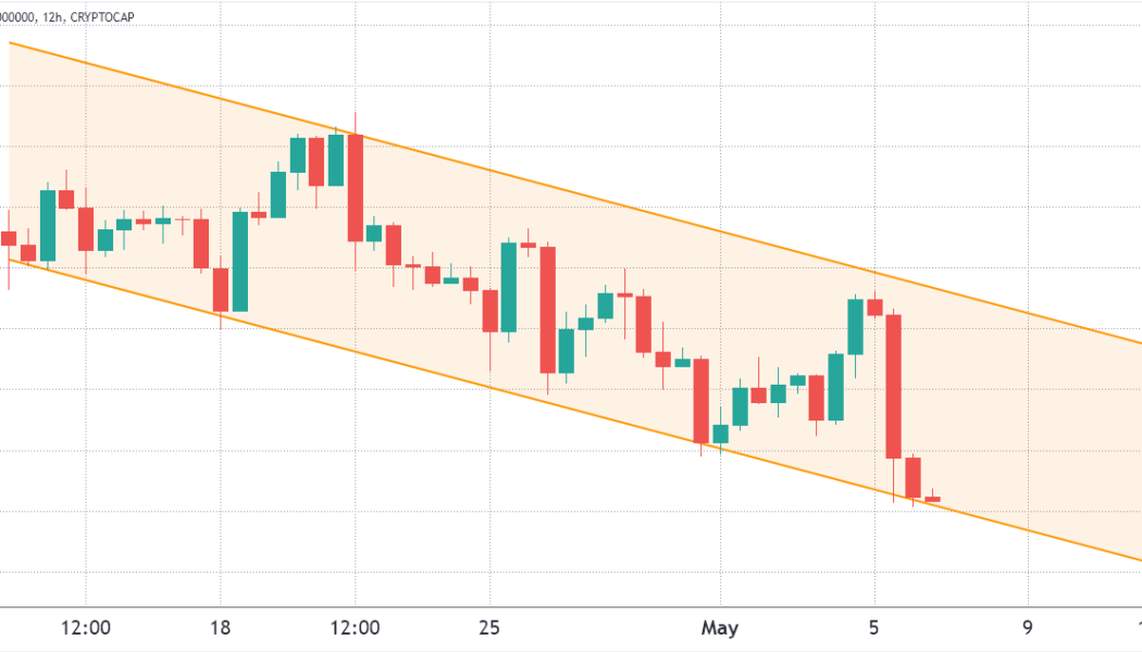 Any dip buyers left? Bulls are largely absent as the total crypto market cap drops to $1.65T