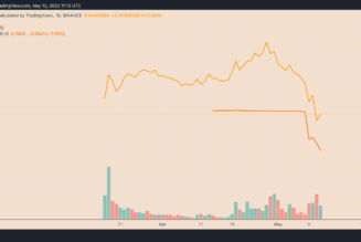 ApeCoin rebounds after APE price crashes 80% in two weeks: Dead cat bounce or bottom?