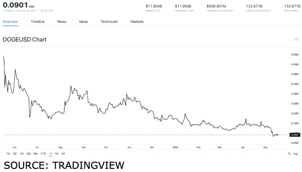 Battle of the memecoins: should you buy DOGE or SHIB?