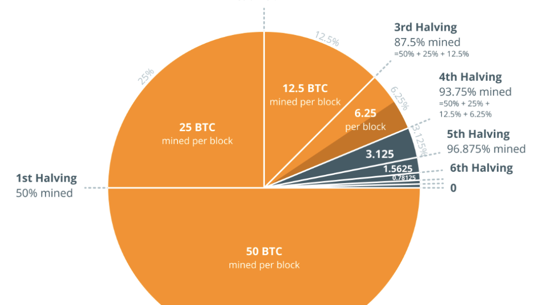 Bitcoin celebrates halfway to the halving with new hash rate record