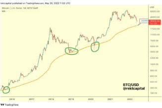 Bitcoin ‘death cross’ data hints 43% drop due in BTC price bear market