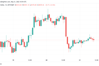 Bitcoin ends week ‘on the edge’ as S&P 500 officially enters bear market