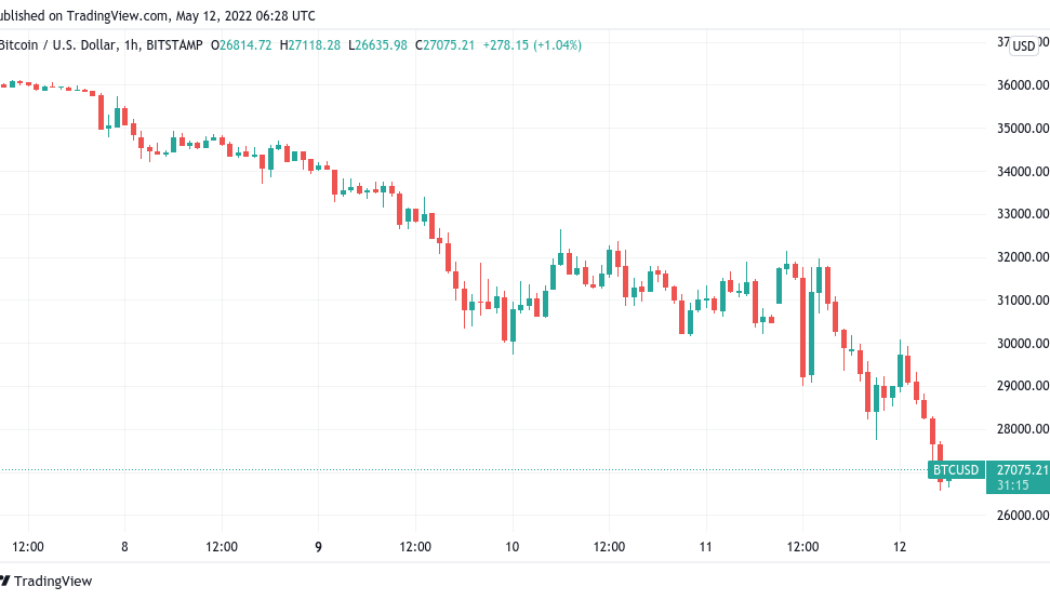 Bitcoin falls below $27K to December 2020 lows as Tether stablecoin peg slips under 99 cents