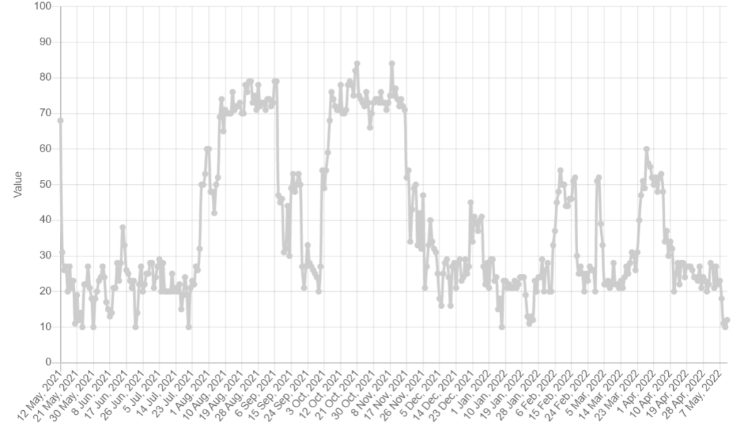 Bitcoin fights to hold $29K as fear of regulation and Terra’s UST implosion hit crypto hard