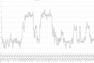 Bitcoin fights to hold $29K as fear of regulation and Terra’s UST implosion hit crypto hard