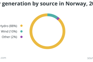 Bitcoin mining in Norway gets the green light as the proposed ban rejected