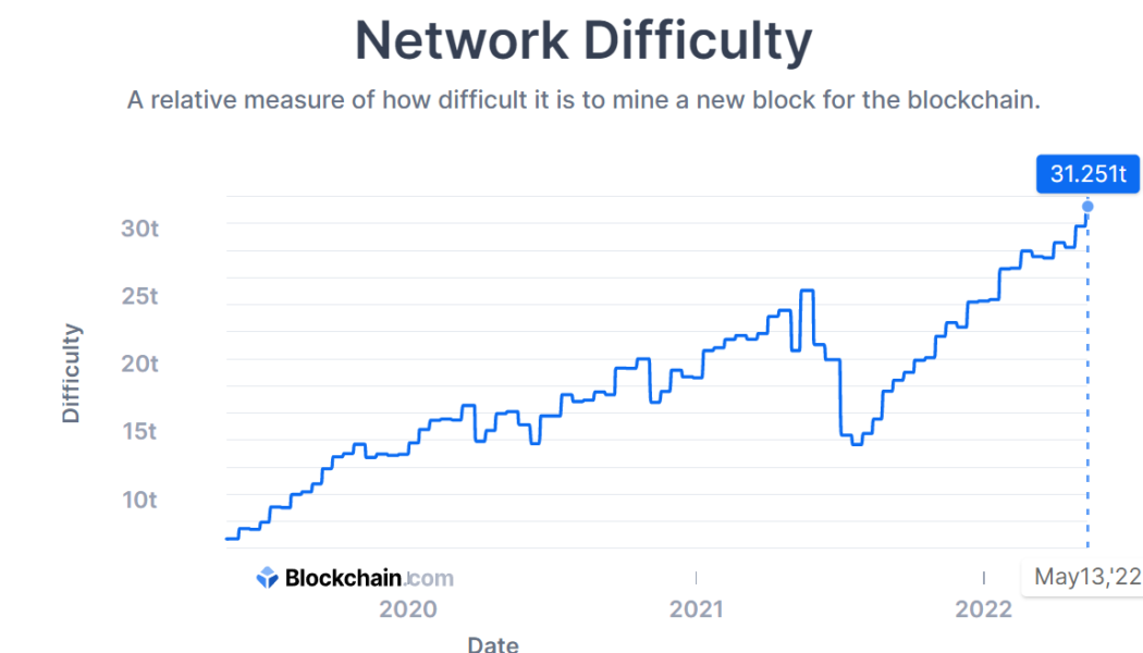 Bitcoin network fortifies as mining difficulty records ATH of 31.251T