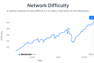 Bitcoin network fortifies as mining difficulty records ATH of 31.251T