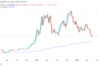 Bitcoin price may bottom at $15.5K if it retests this lifetime historical support level