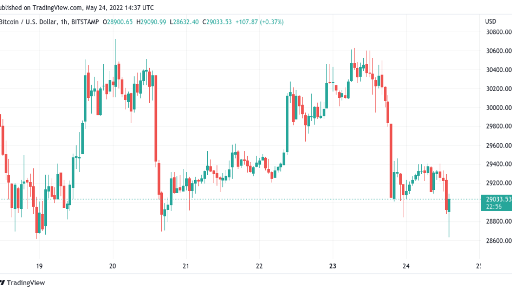 Bitcoin price returns to weekly lows under $29K as Nasdaq leads fresh US stocks dive