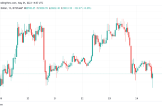 Bitcoin price returns to weekly lows under $29K as Nasdaq leads fresh US stocks dive