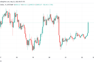 Bitcoin targets record 8th weekly red candle while BTC price limits weekend losses