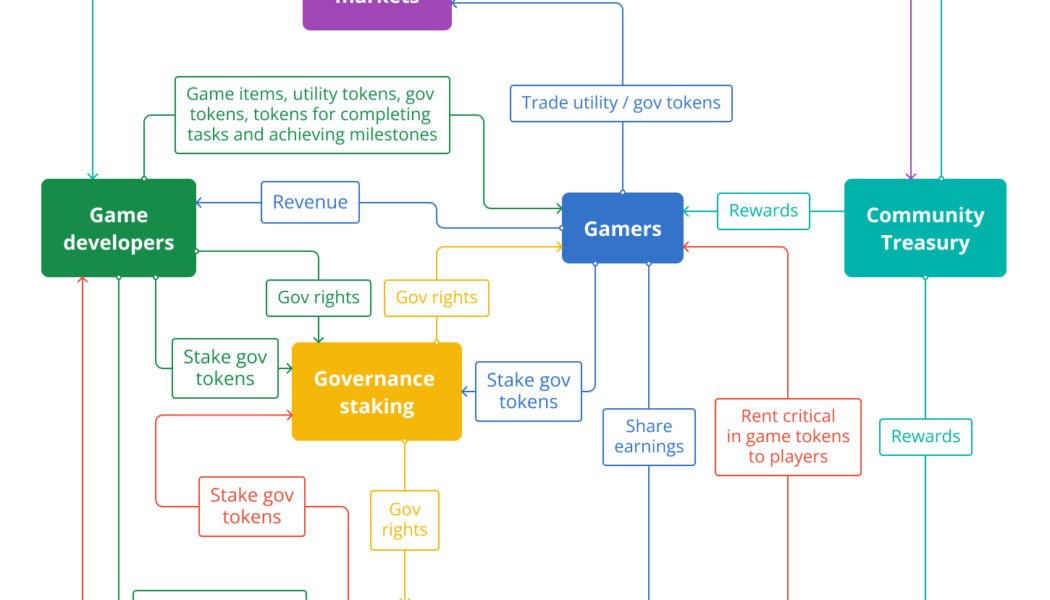 Crypto gaming and the monkey run: How we should build the future of GameFi