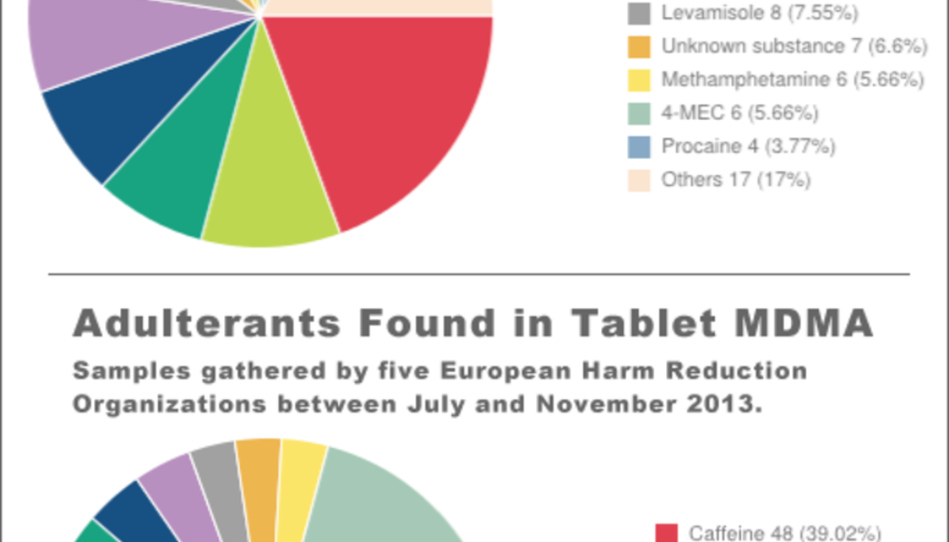 DanceSafe Upgrades Drug-Checking Instructions for Maximum Harm Reduction
