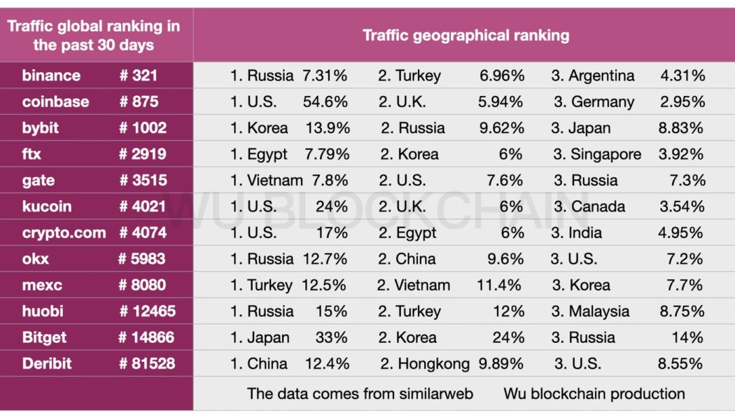 Deribit and OKX attract significant traffic from China despite a blanket ban: Report