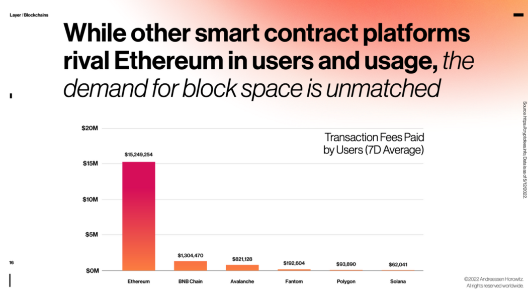 Ethereum’s popularity ‘a double-edged sword’ — a16z’s State of Crypto report