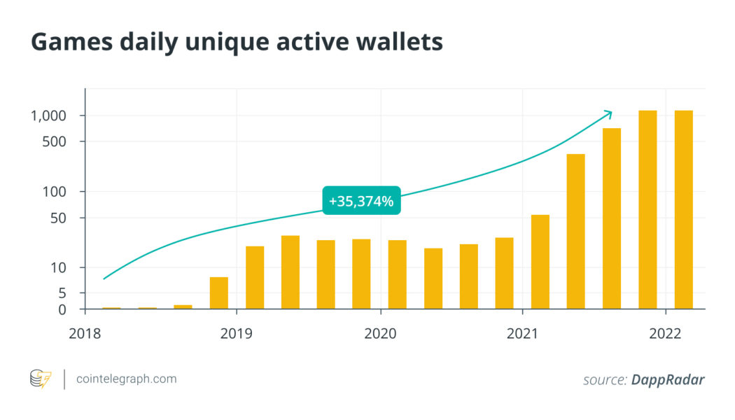 GameFi is showing signs of a mature landscape: Report