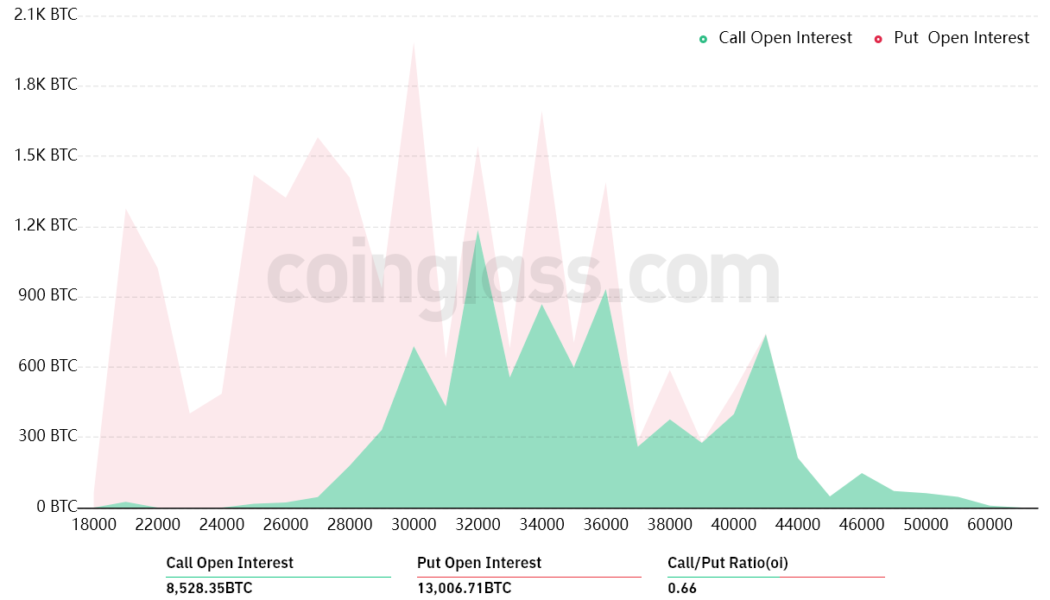 Here’s why bears aim to keep Bitcoin under $29K ahead of Friday’s $640M BTC options expiry