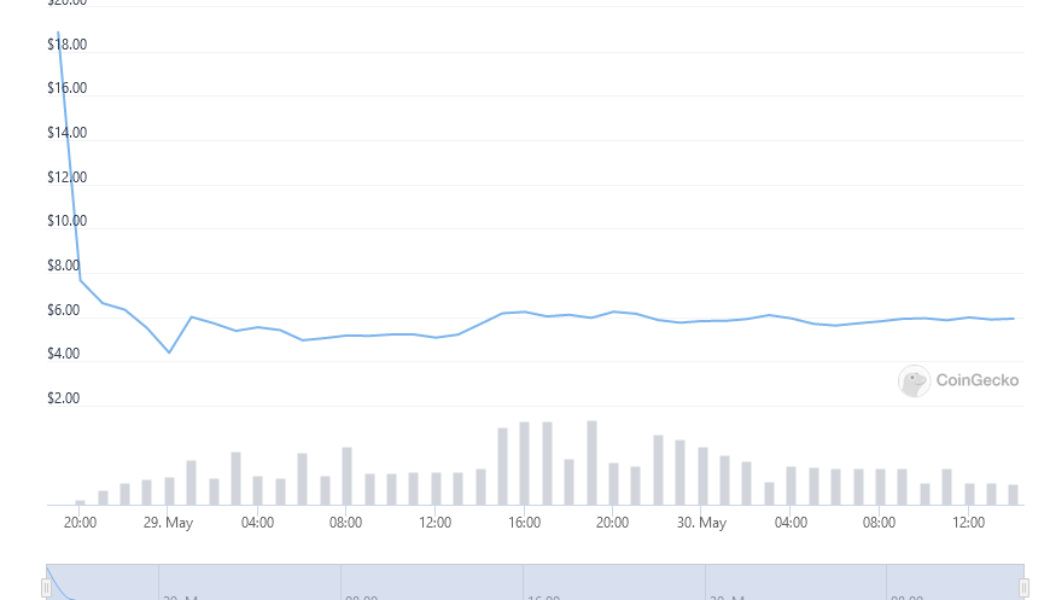 Investors dumping on Terra as LUNA 2 tanks 70% in two days