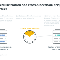 Is there a secure future for cross-chain bridges?