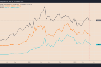Monero avoids crypto market rout, but XMR price still risks 20% drop by June