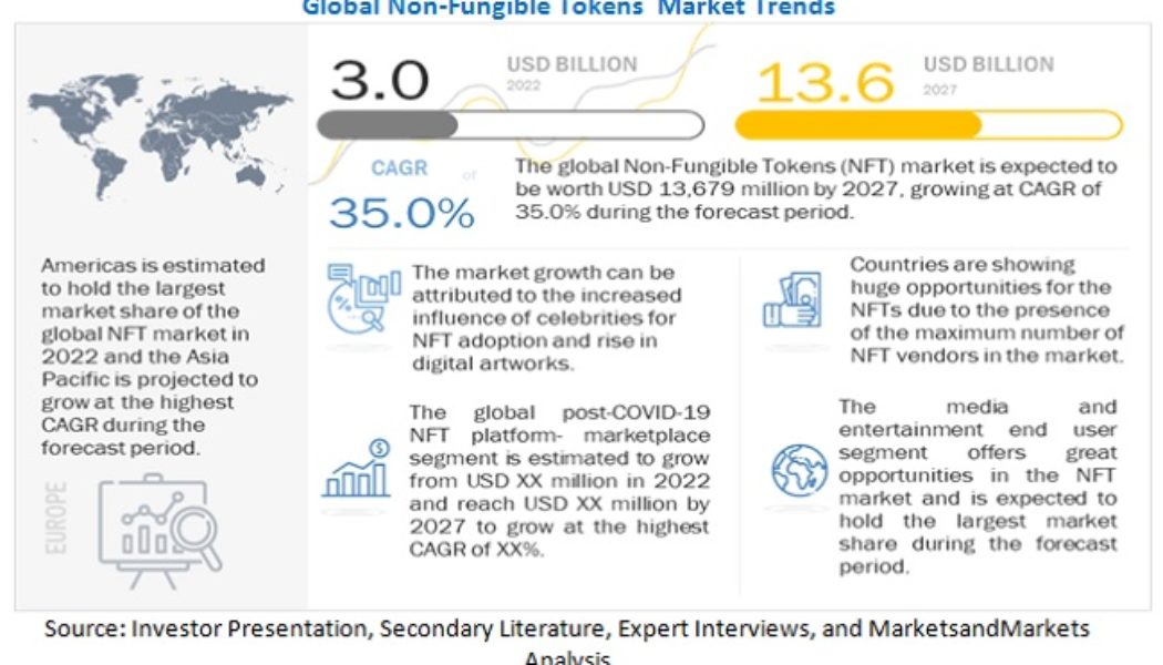 NFT market well-positioned to grow 35% into a $13.6B industry by 2027