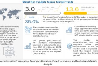 NFT market well-positioned to grow 35% into a $13.6B industry by 2027
