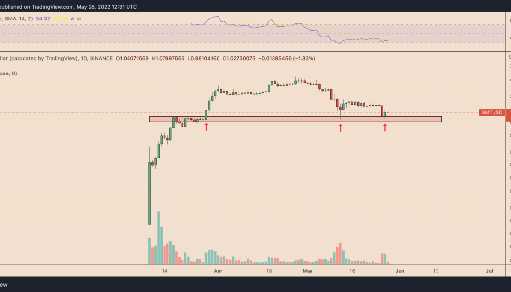 STEPN rebounds sharply after falling 80% in a month — is GMT price bottoming out?