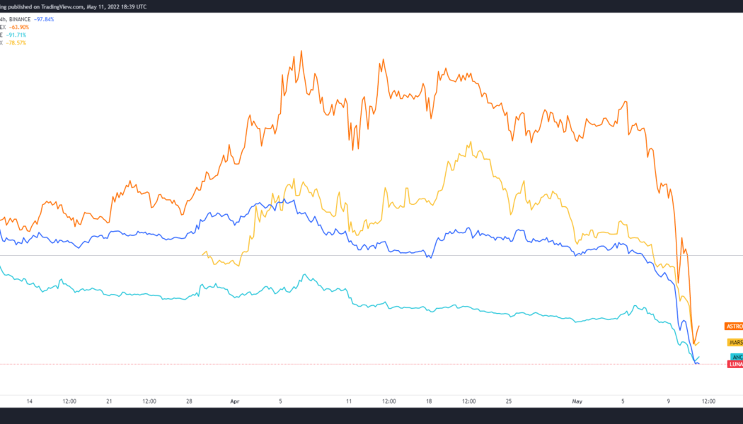 Terra contagion leads to 80%+ decline in DeFi protocols associated with UST