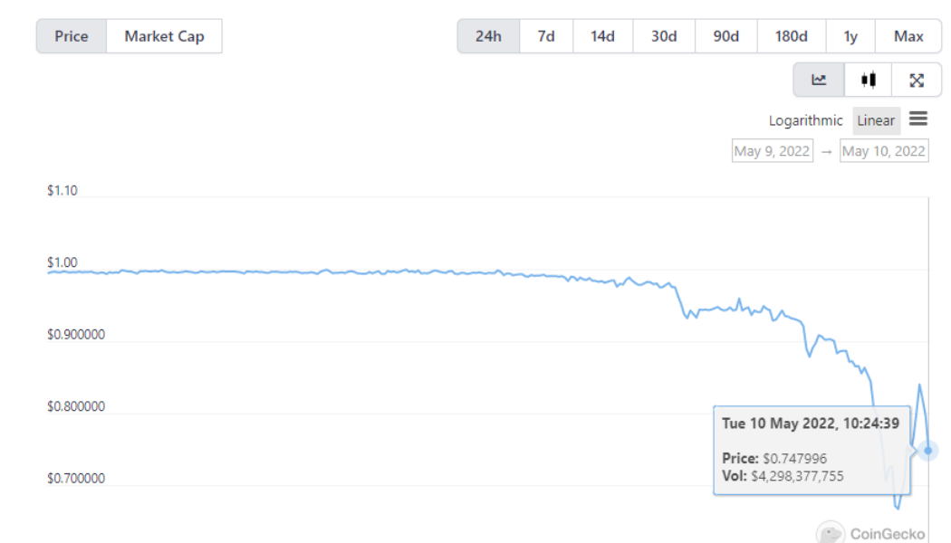 Terra peg mechanism in doubt as UST crashes to 67 cents