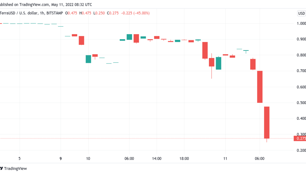 Terra ‘rescue plan’ still at large as LUNA falls below $5, Bitcoin spikes to ‘$138K’ in UST