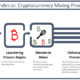 US punishes Blender.io for helping North Korea launder millions in stolen Axie crypto