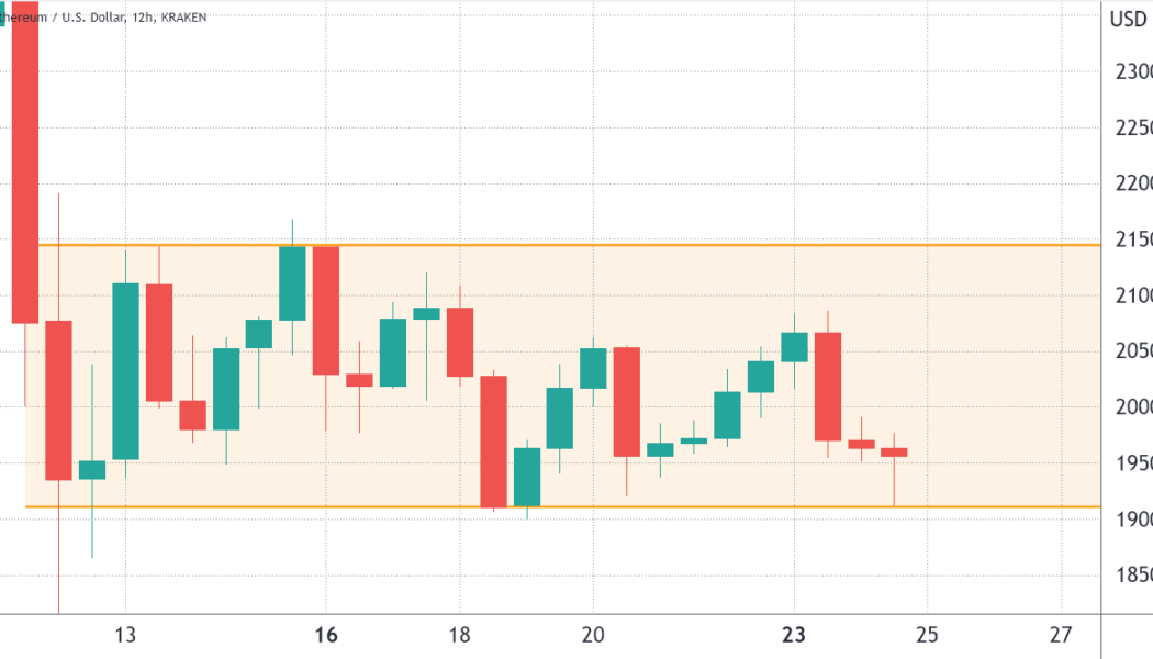Weak stocks and declining DeFi use continue to weigh on Ethereum price